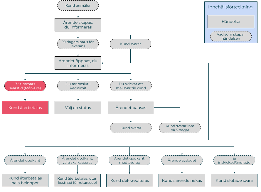 Merchant_Flows_-_REGRET_-_2022-10-12.png